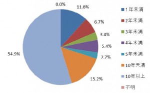 ▲運転者の経験年数別データ(出所:全日本トラック協会)