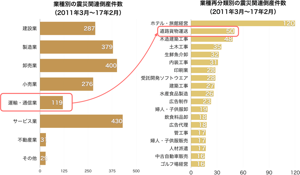 道路貨物運送の震災関連倒産、ホテル・旅館に次ぐ多さ