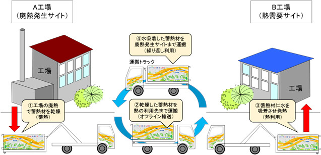 捨てられる「100度以下の廃熱」、需要家へトラック輸送