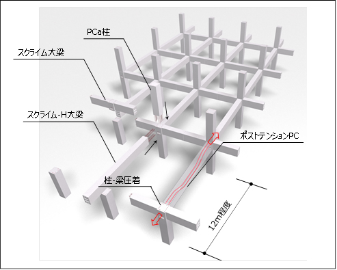 三井住友建設、短工期化実現する物流施設向け新工法