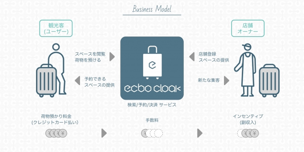 荷物一時預かりのエクボクロークが資金調達2