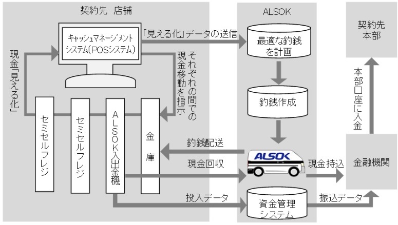 「必要時に最適な現金を配送」実用化へ運用開始
