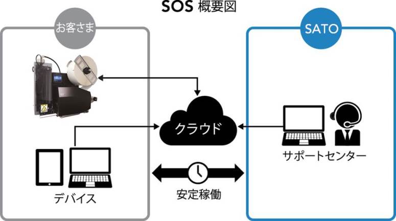 サトー、IoTで24時間保守する新ラベル自動印字貼付機