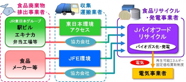 JFEエンジなど4社、食品廃棄物リサイクル事業開始