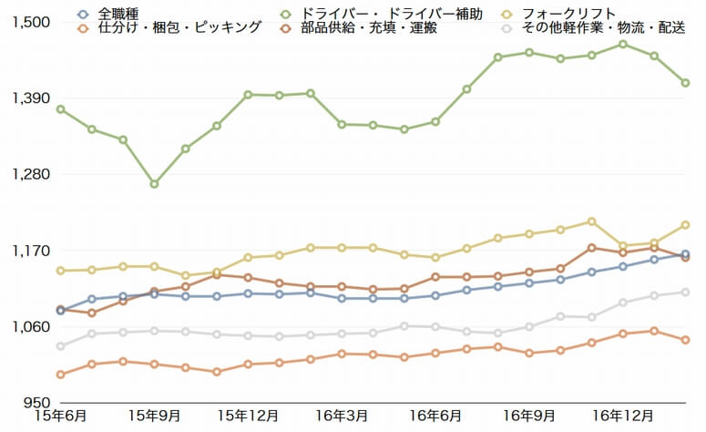 2月の物流・倉庫系バイト時給、5.5%増の1162円