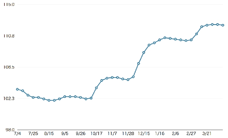 軽油店頭価格が0.1円値上がり、全国平均112.3円