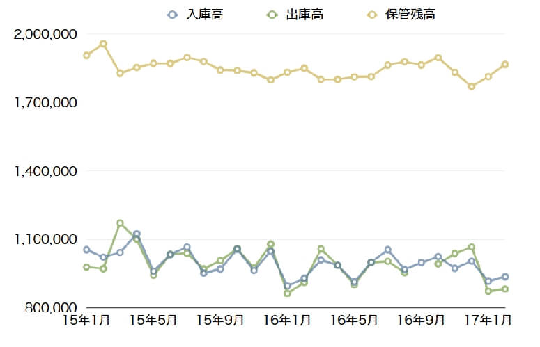 大阪倉庫協会、2月の出庫高3.2%減少