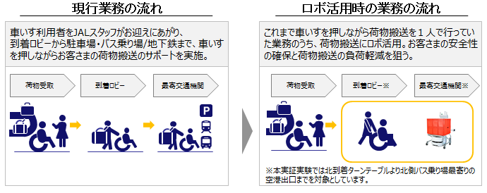 JAL、車椅子利用者の手荷物搬送にロボット活用