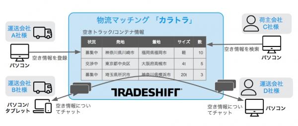 「空コンテナ」と輸送需要のマッチングアプリ