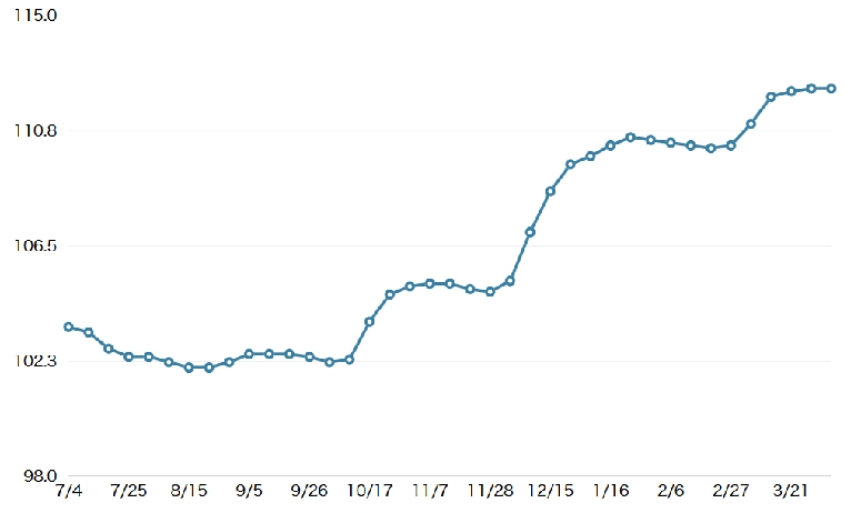 軽油店頭価格が前週並み、全国平均112.3円