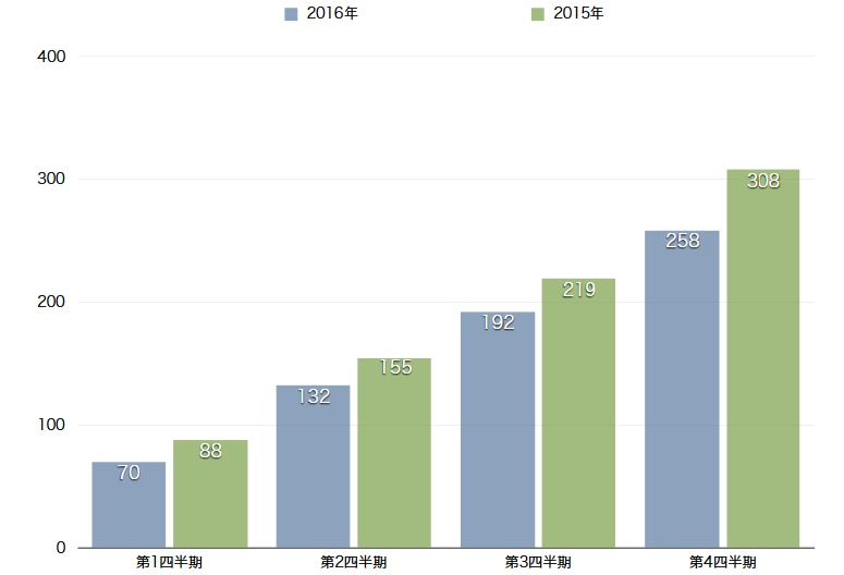営業用トラック死亡事故、前年比0.4P減も目標未達